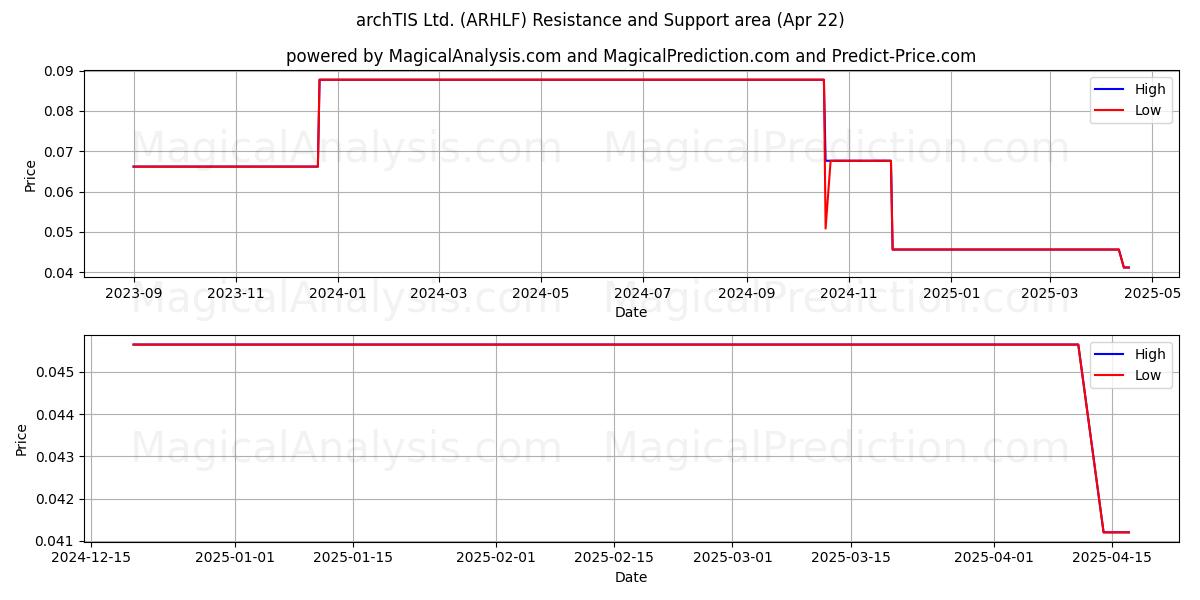  archTIS Ltd. (ARHLF) Support and Resistance area (22 Apr) 