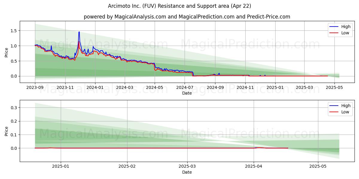  Arcimoto Inc. (FUV) Support and Resistance area (22 Apr) 