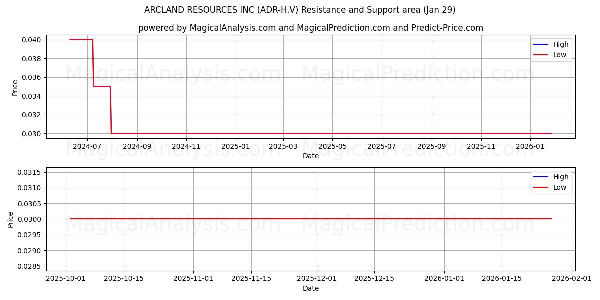  ARCLAND RESOURCES INC (ADR-H.V) Support and Resistance area (28 Jan) 