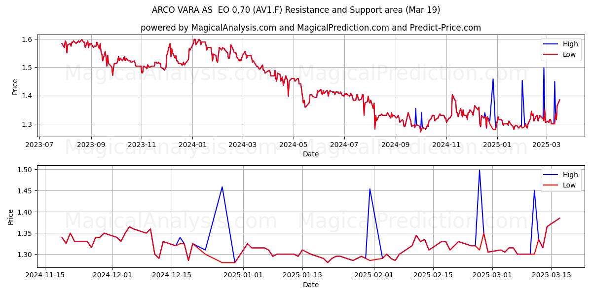  ARCO VARA AS  EO 0,70 (AV1.F) Support and Resistance area (19 Mar) 