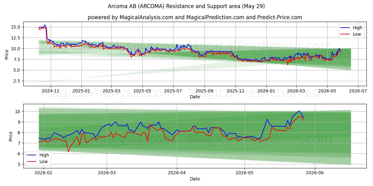  Arcoma AB (ARCOMA) Support and Resistance area (28 May) 
