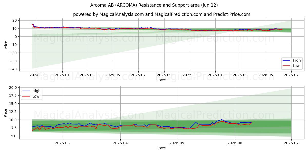  Arcoma AB (ARCOMA) Support and Resistance area (11 Jun) 