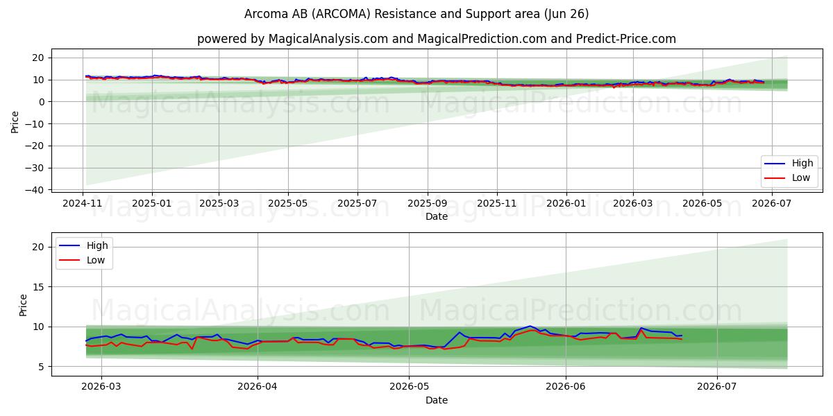  Arcoma AB (ARCOMA) Support and Resistance area (25 Jun) 