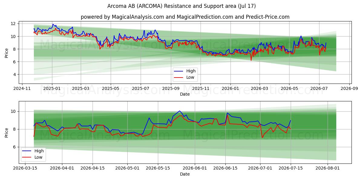  Arcoma AB (ARCOMA) Support and Resistance area (16 Jul) 