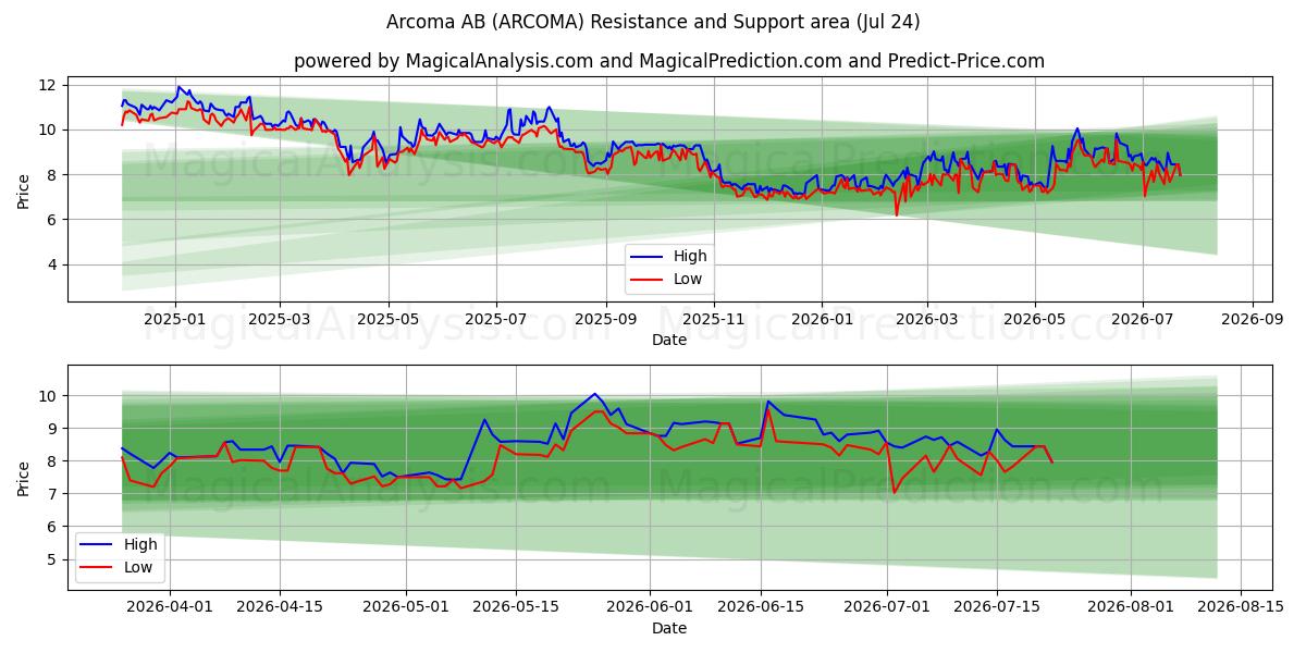  Arcoma AB (ARCOMA) Support and Resistance area (23 Jul) 