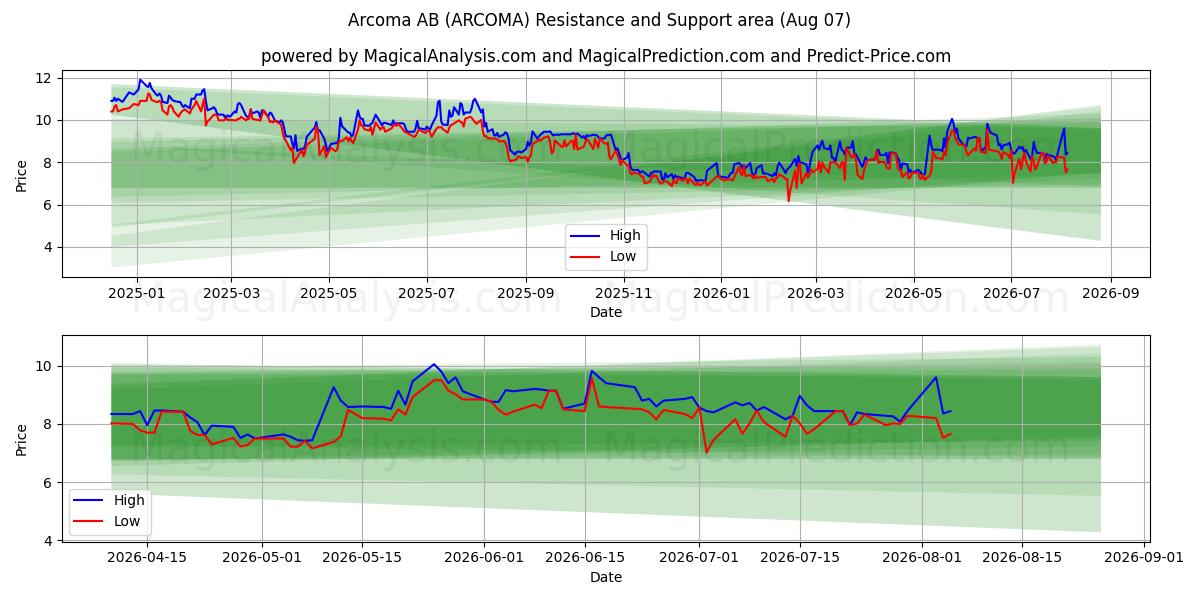  Arcoma AB (ARCOMA) Support and Resistance area (06 Aug) 