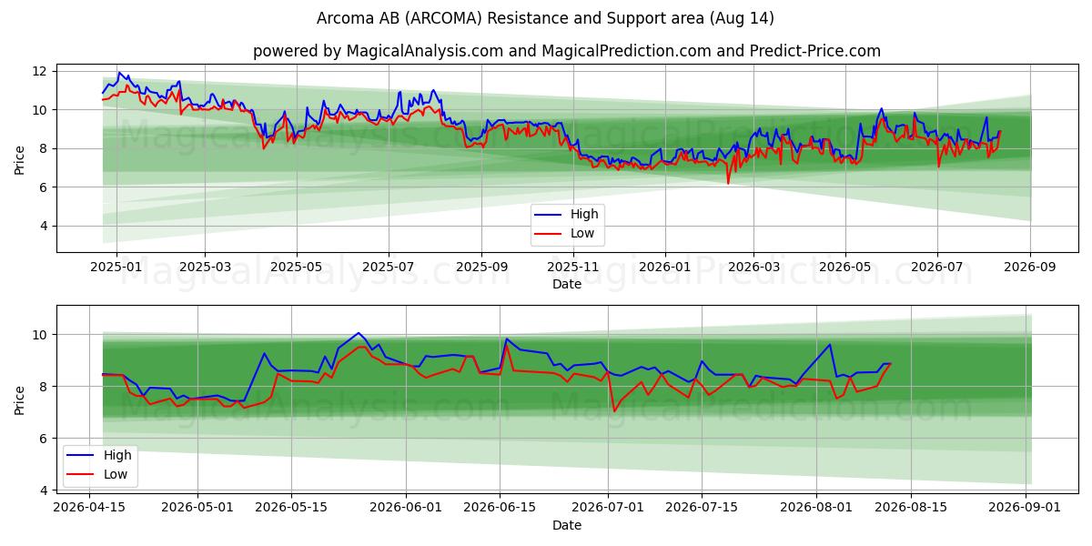  Arcoma AB (ARCOMA) Support and Resistance area (13 Aug) 