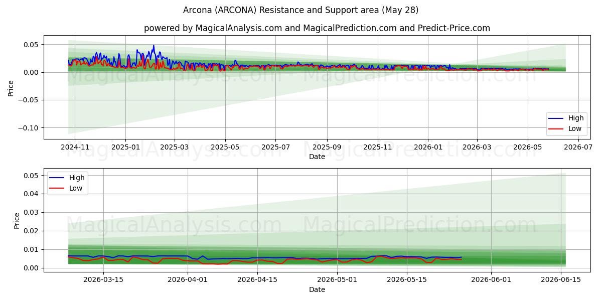  Arcona (ARCONA) Support and Resistance area (27 May) 
