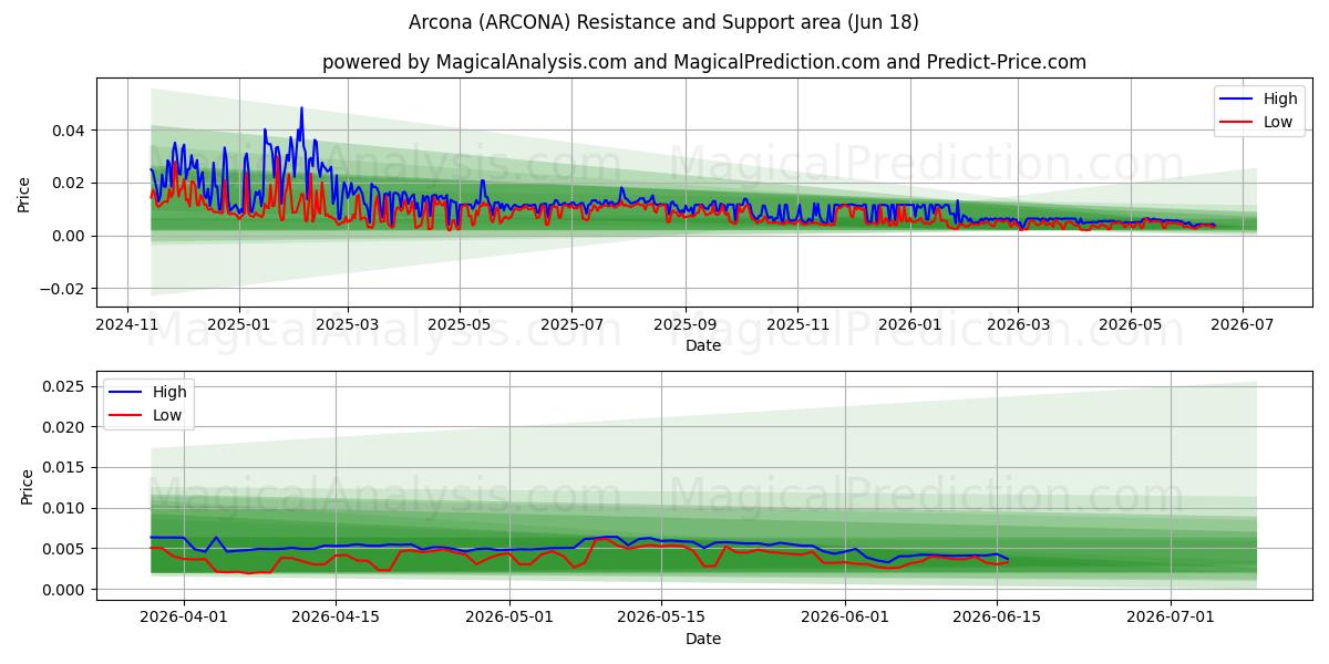  Arcona (ARCONA) Support and Resistance area (17 Jun) 