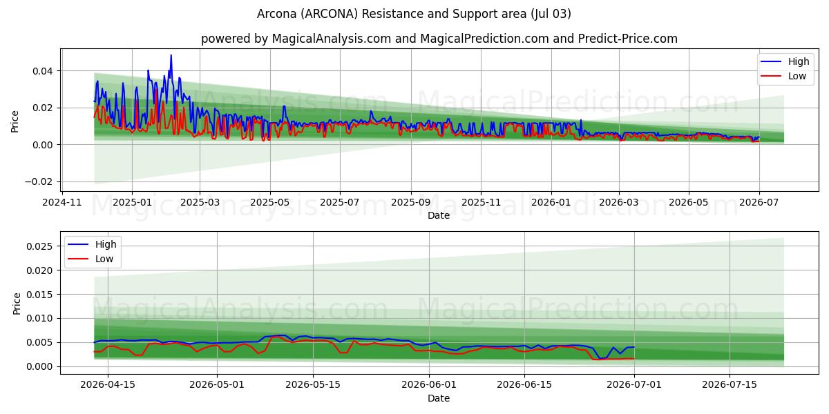  Arcone (ARCONA) Support and Resistance area (02 Jul) 