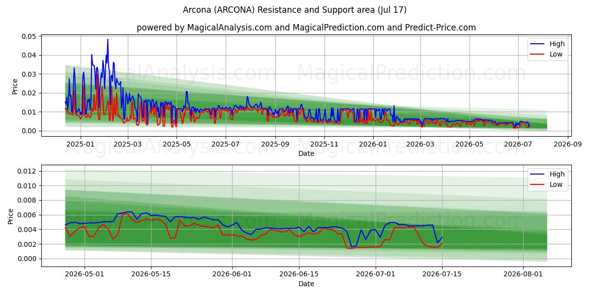  Arcona (ARCONA) Support and Resistance area (16 Jul) 