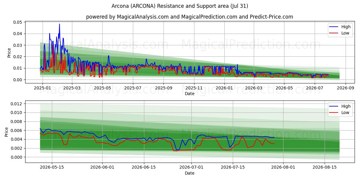  Arcone (ARCONA) Support and Resistance area (30 Jul) 