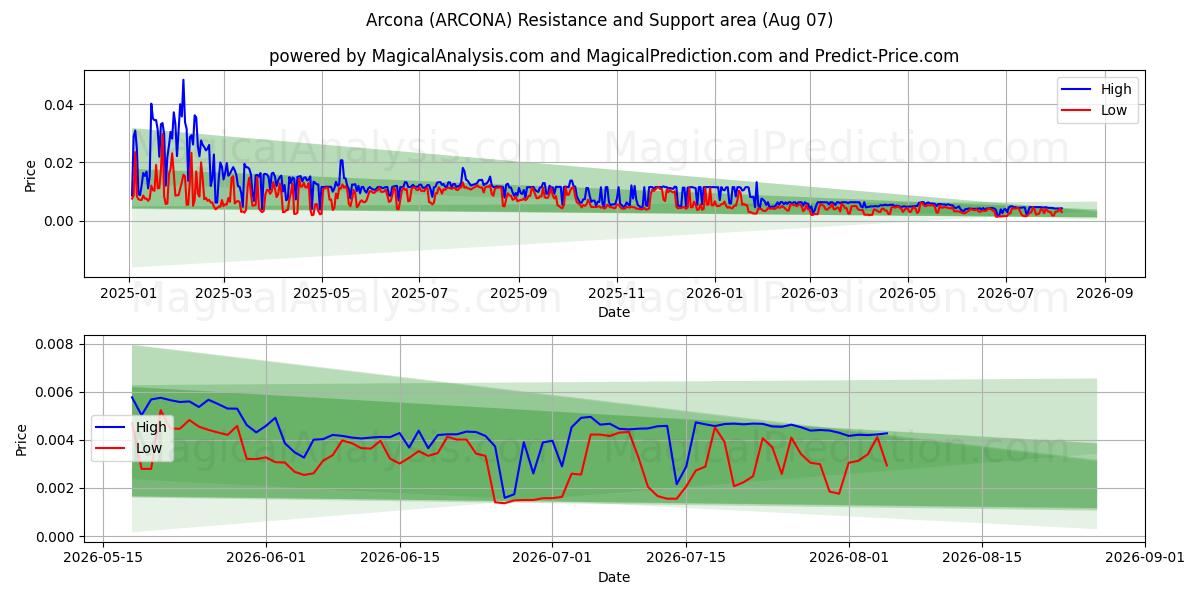  アルコナ (ARCONA) Support and Resistance area (06 Aug) 