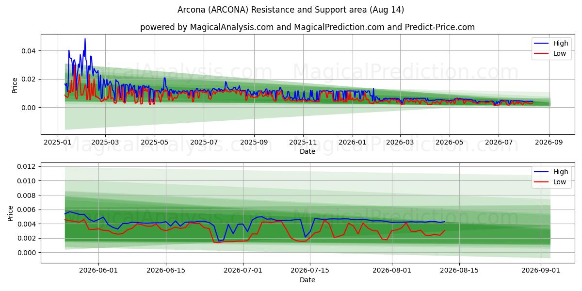  아르코나 (ARCONA) Support and Resistance area (13 Aug) 