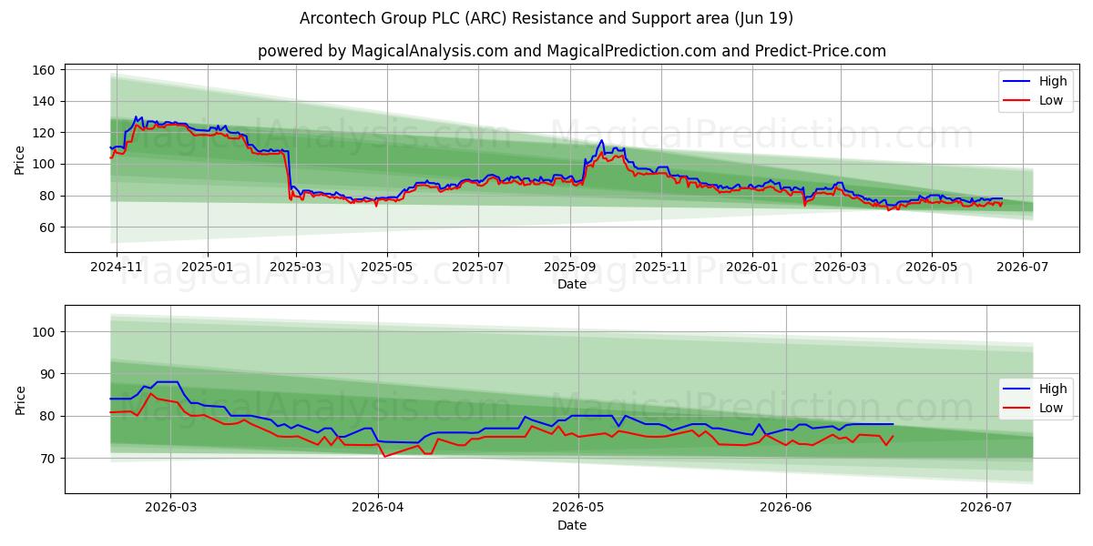  Arcontech Group PLC (ARC) Support and Resistance area (18 Jun) 
