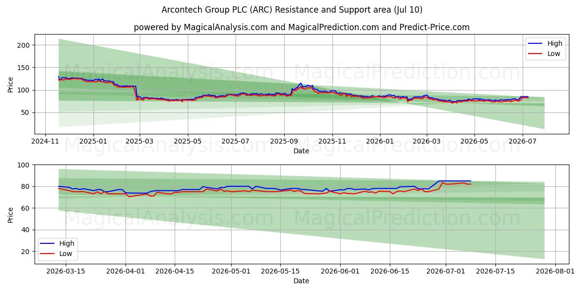  Arcontech Group PLC (ARC) Support and Resistance area (09 Jul) 