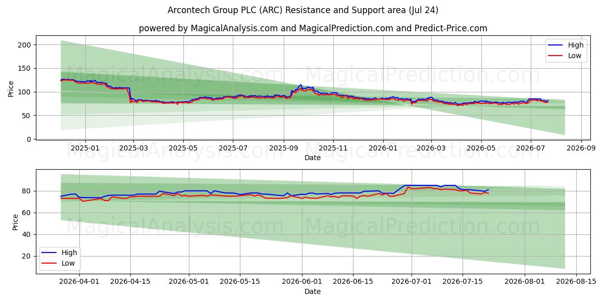  Arcontech Group PLC (ARC) Support and Resistance area (23 Jul) 