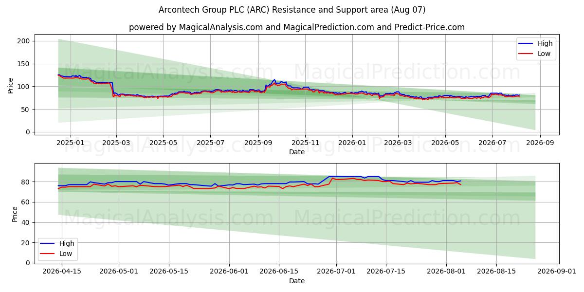  Arcontech Group PLC (ARC) Support and Resistance area (06 Aug) 