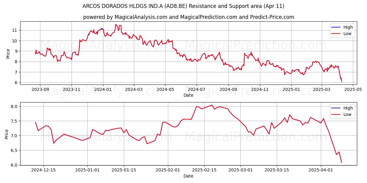  ARCOS DORADOS HLDGS IND.A (AD8.BE) Support and Resistance area (11 Apr) 