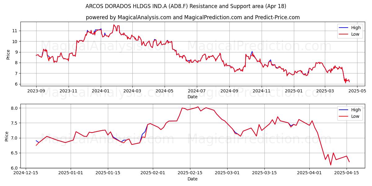 ARCOS DORADOS HLDGS IND.A (AD8.F) Support and Resistance area (18 Apr) 