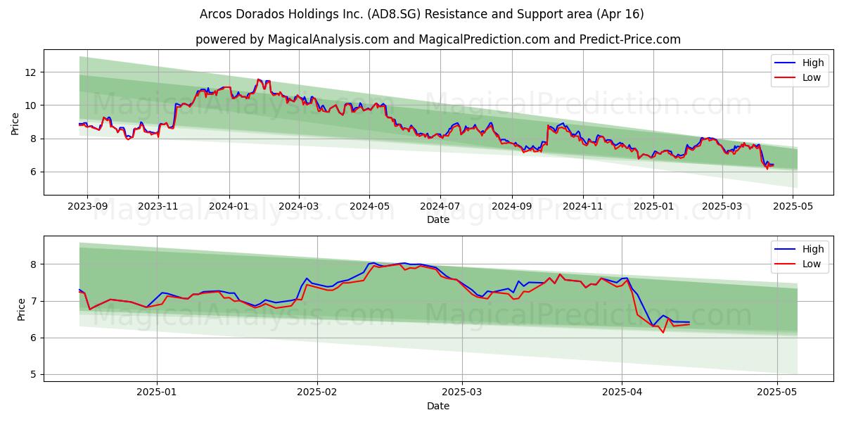  Arcos Dorados Holdings Inc. (AD8.SG) Support and Resistance area (16 Apr) 