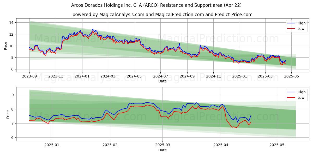  Arcos Dorados Holdings Inc. Cl A (ARCO) Support and Resistance area (22 Apr) 