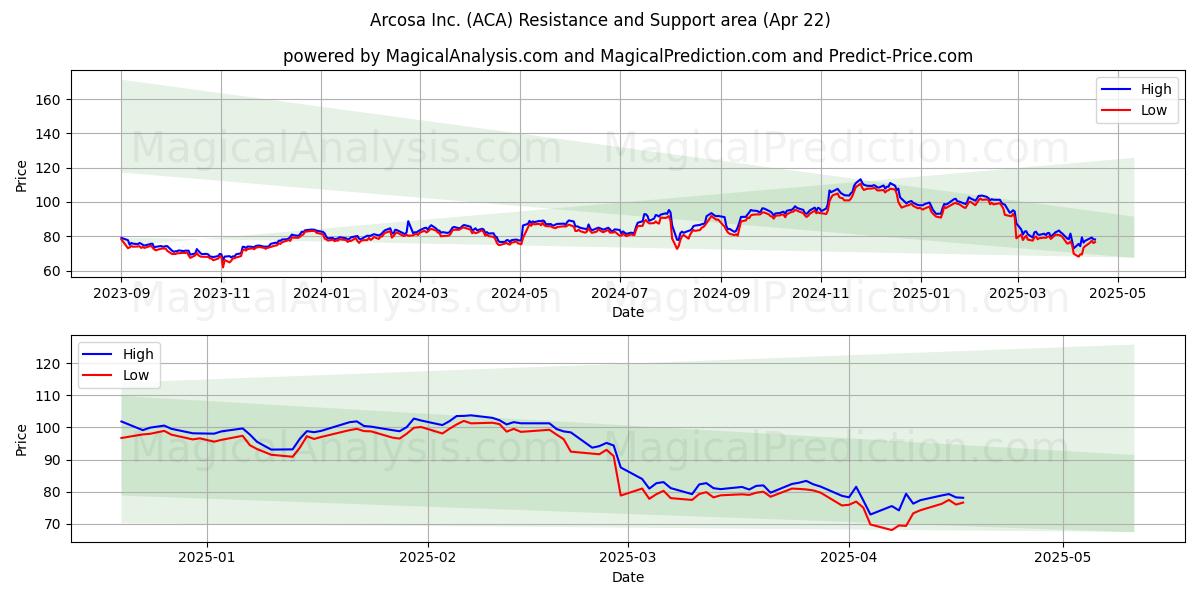  Arcosa Inc. (ACA) Support and Resistance area (22 Apr) 