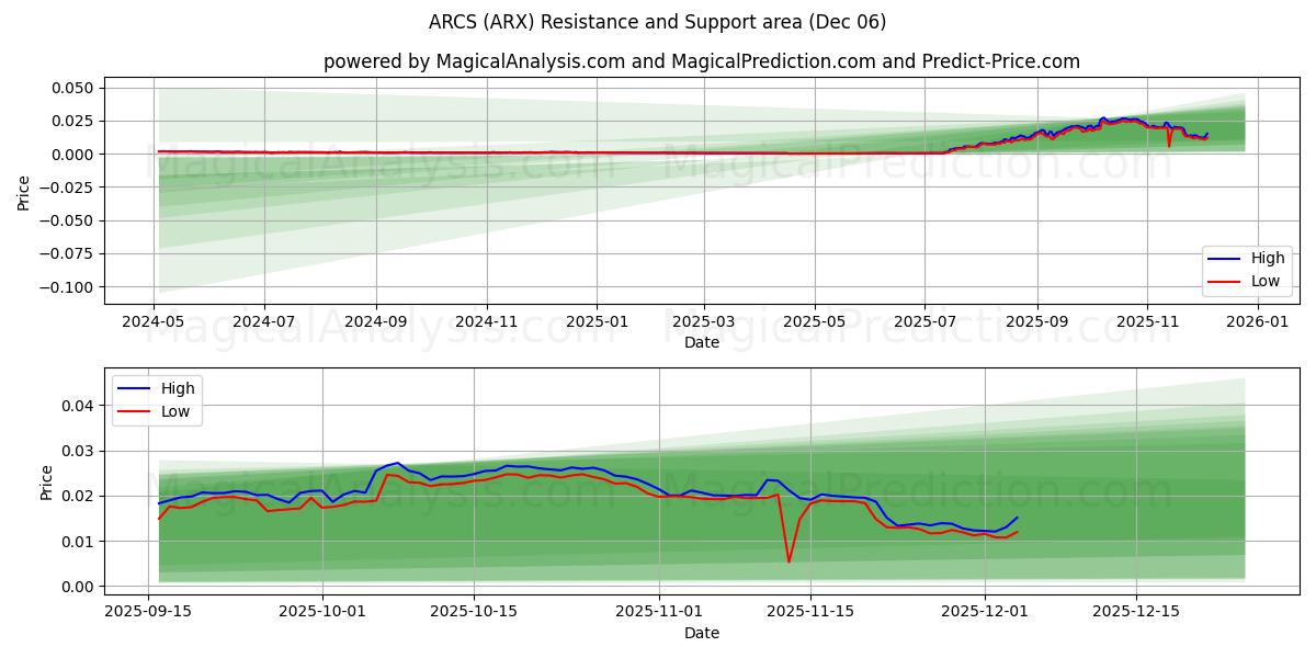 ARCOS (ARX) Support and Resistance area (05 Dec) 
