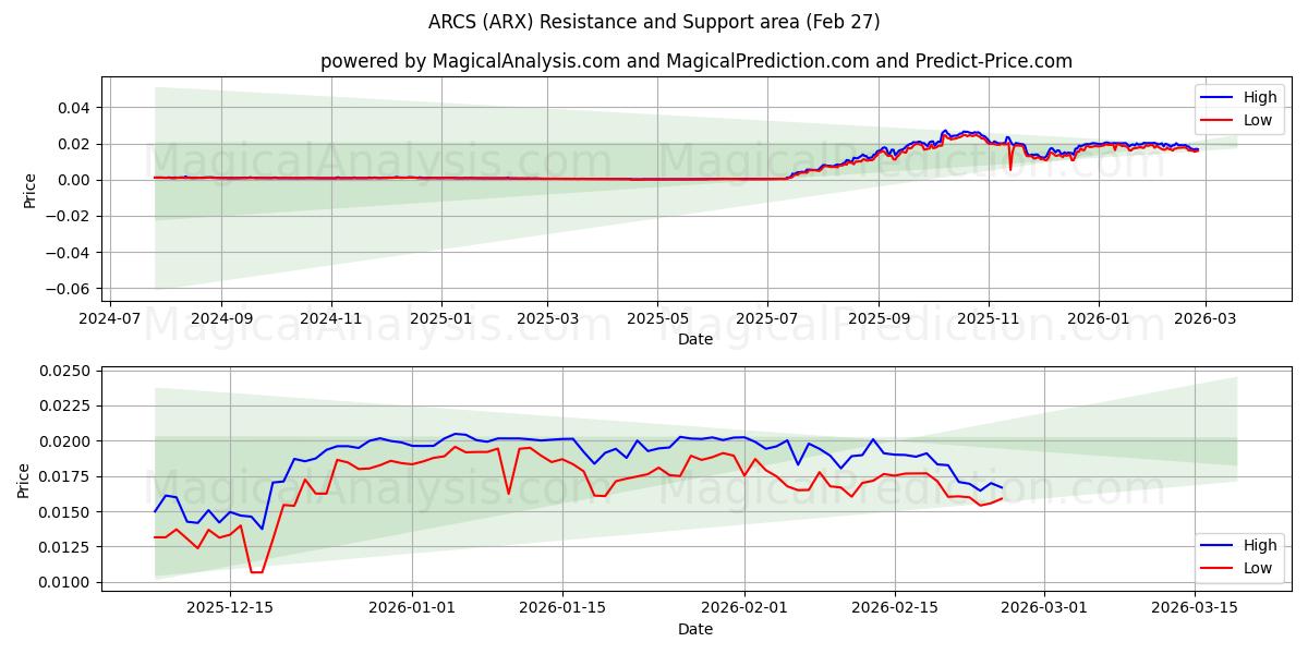  Bögen (ARX) Support and Resistance area (26 Feb) 