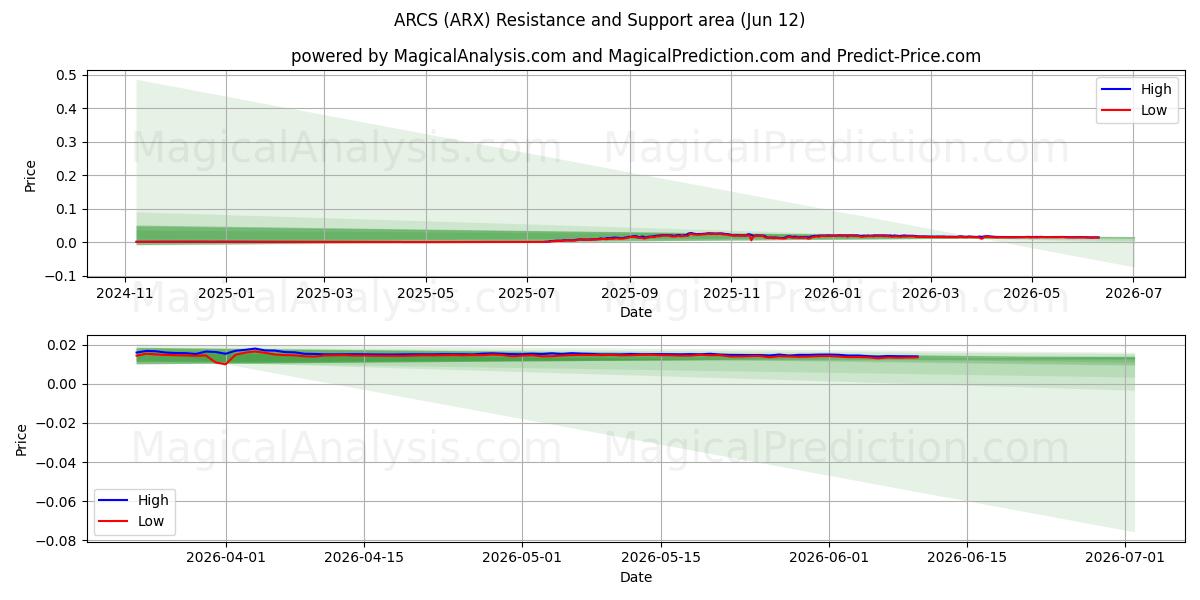 ARCS (ARX) Support and Resistance area (11 Jun) 