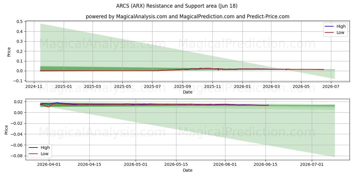  BOGEN (ARX) Support and Resistance area (17 Jun) 