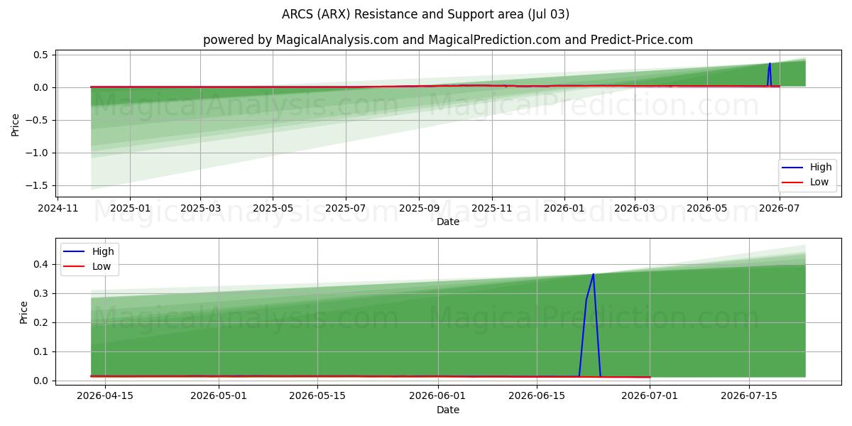  Bögen (ARX) Support and Resistance area (02 Jul) 