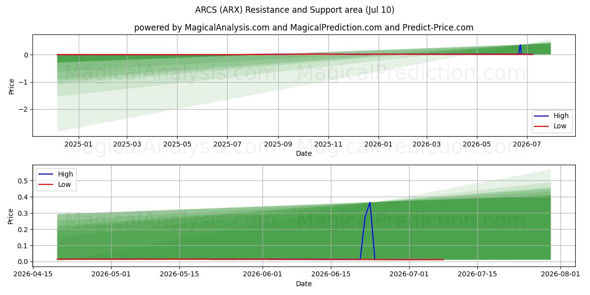  BOGEN (ARX) Support and Resistance area (09 Jul) 