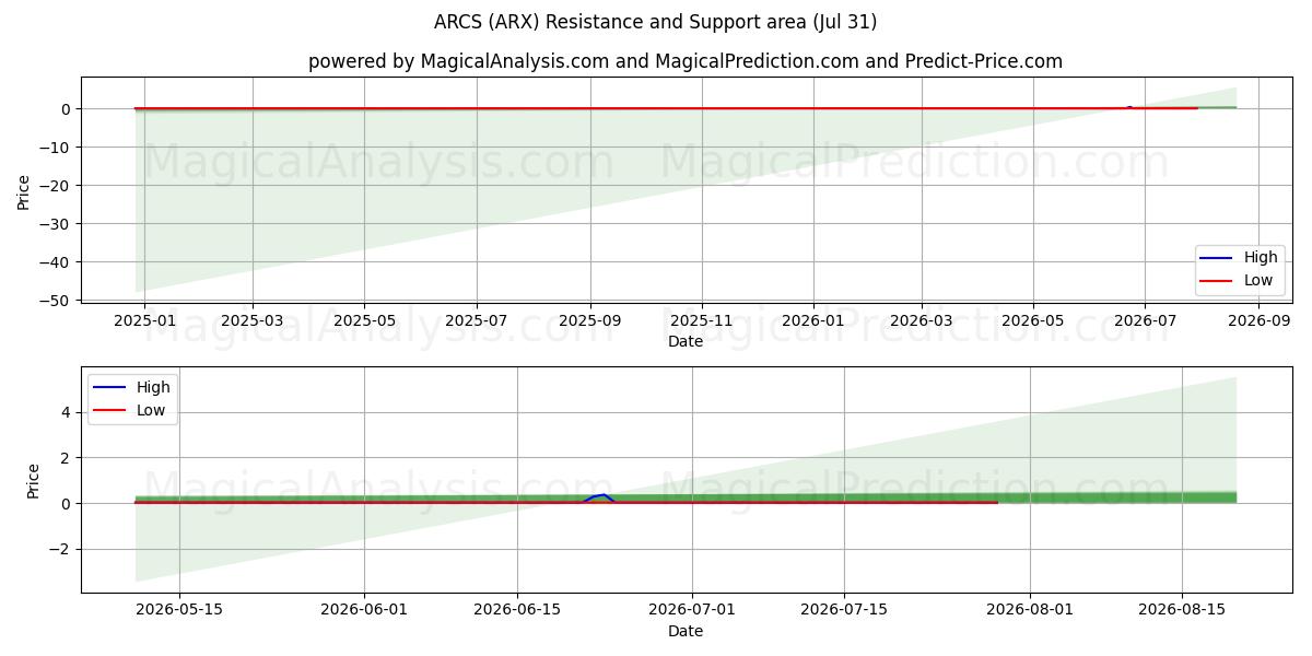  BOGEN (ARX) Support and Resistance area (30 Jul) 