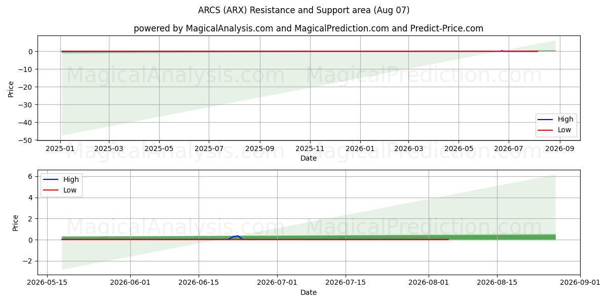  ARCOS (ARX) Support and Resistance area (06 Aug) 