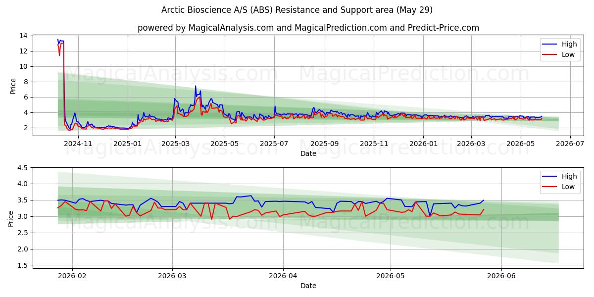  Arctic Bioscience A/S (ABS) Support and Resistance area (28 May) 