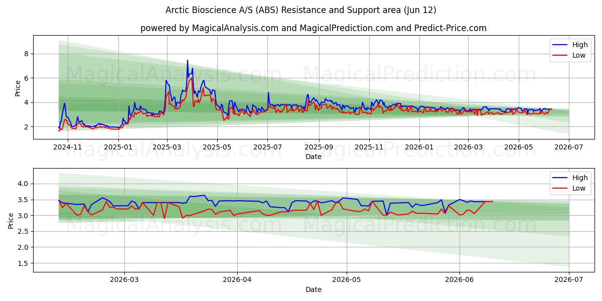  Arctic Bioscience A/S (ABS) Support and Resistance area (11 Jun) 