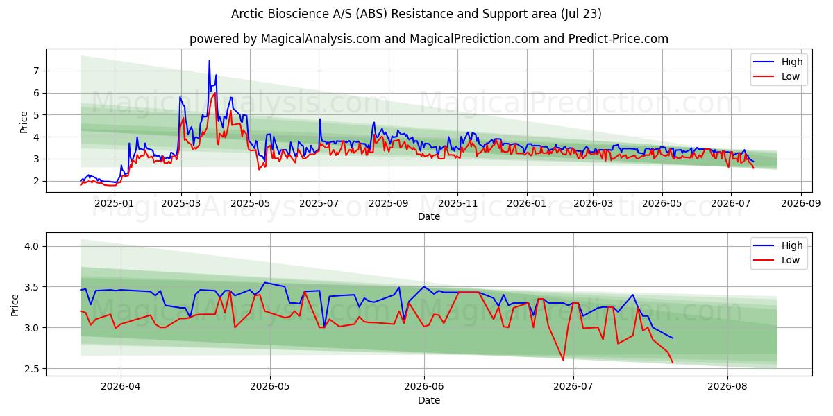  Arctic Bioscience A/S (ABS) Support and Resistance area (22 Jul) 