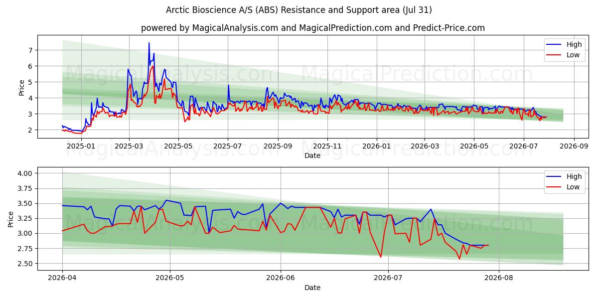  Arctic Bioscience A/S (ABS) Support and Resistance area (30 Jul) 