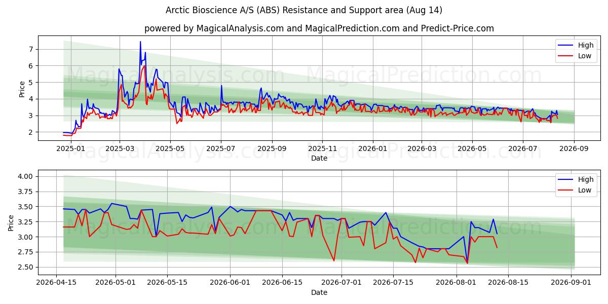  Arctic Bioscience A/S (ABS) Support and Resistance area (13 Aug) 