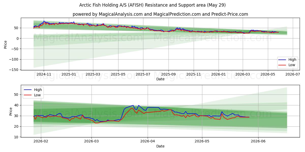  Arctic Fish Holding A/S (AFISH) Support and Resistance area (28 May) 