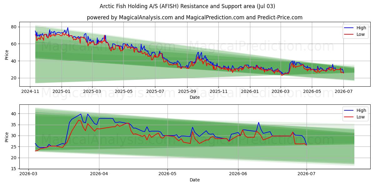  Arctic Fish Holding A/S (AFISH) Support and Resistance area (02 Jul) 
