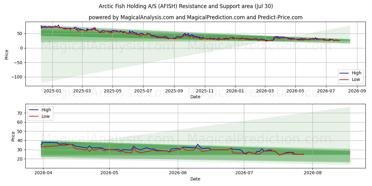  Arctic Fish Holding A/S (AFISH) Support and Resistance area (29 Jul) 