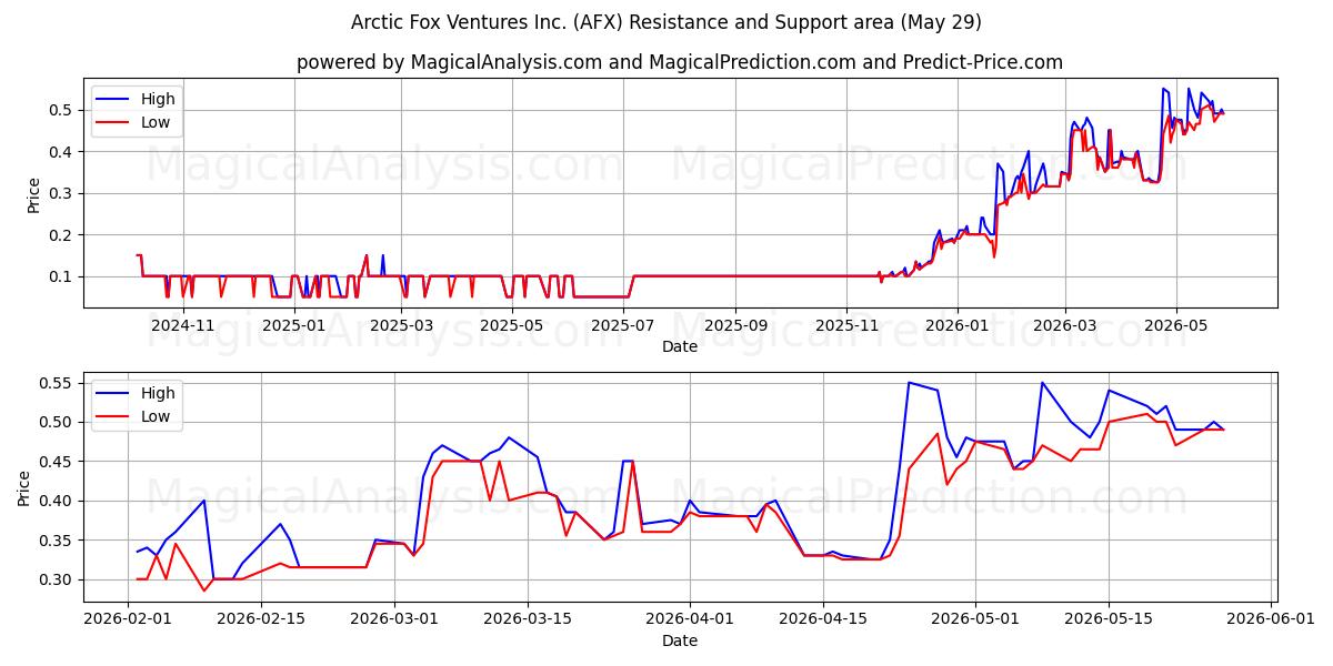  Arctic Fox Ventures Inc. (AFX) Support and Resistance area (28 May) 