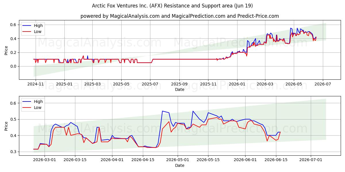  Arctic Fox Ventures Inc. (AFX) Support and Resistance area (18 Jun) 