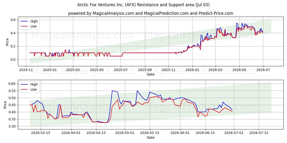 Arctic Fox Ventures Inc. (AFX) Support and Resistance area (02 Jul) 