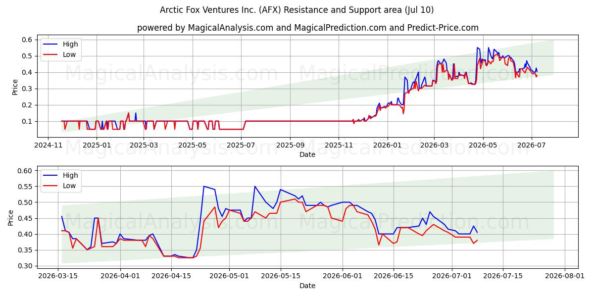  Arctic Fox Ventures Inc. (AFX) Support and Resistance area (09 Jul) 