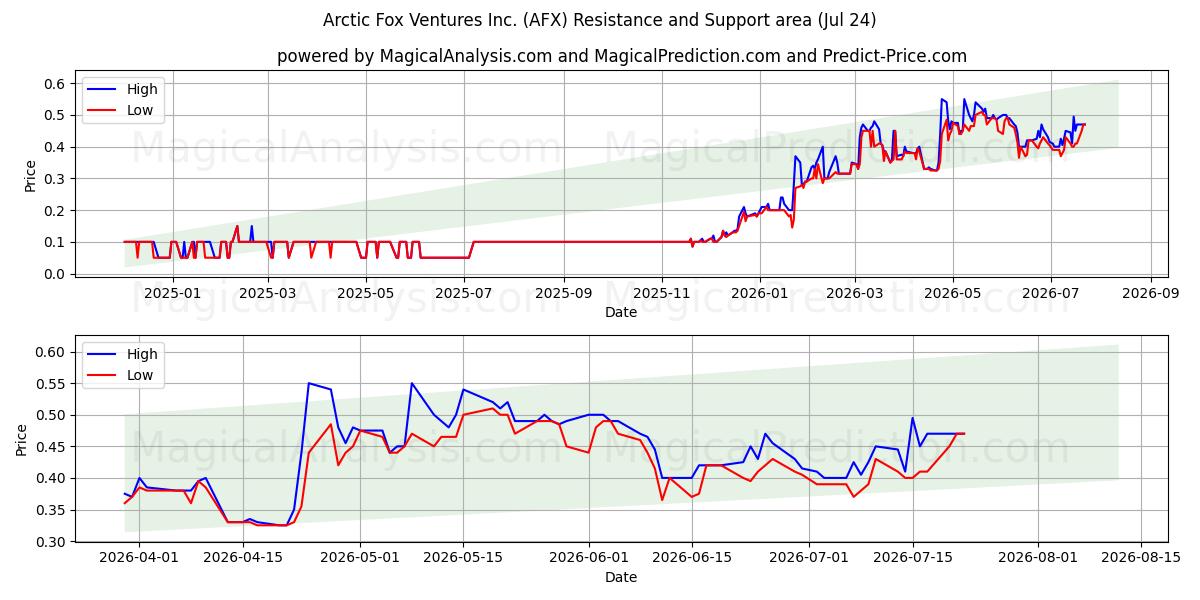  Arctic Fox Ventures Inc. (AFX) Support and Resistance area (23 Jul) 