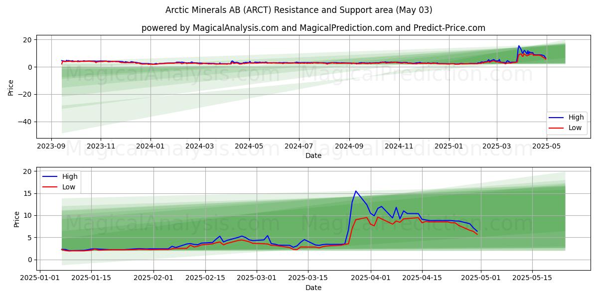 Arctic Minerals AB (ARCT) Support and Resistance area (03 May) Arctic Minerals AB (ARCT) Support and Resistance area (03 May)