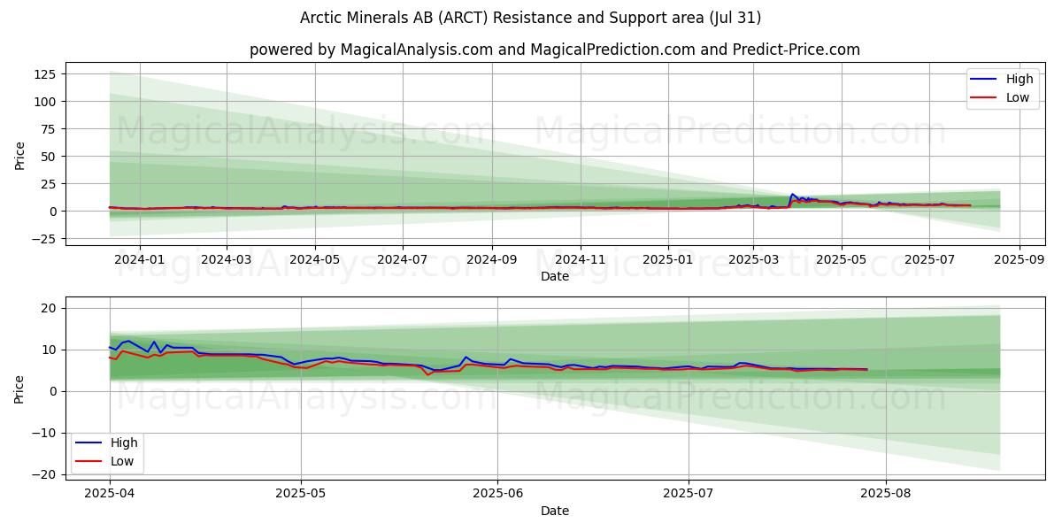  Arctic Minerals AB (ARCT) Support and Resistance area (30 Jul) 